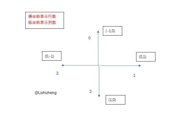 CSP认证201312-5 I’m stuck![C++题解]：dfs、两次dfs