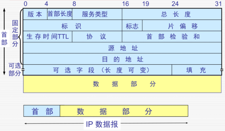 IPv4数据报格式