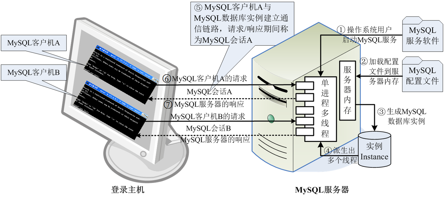 mysql工作流程图