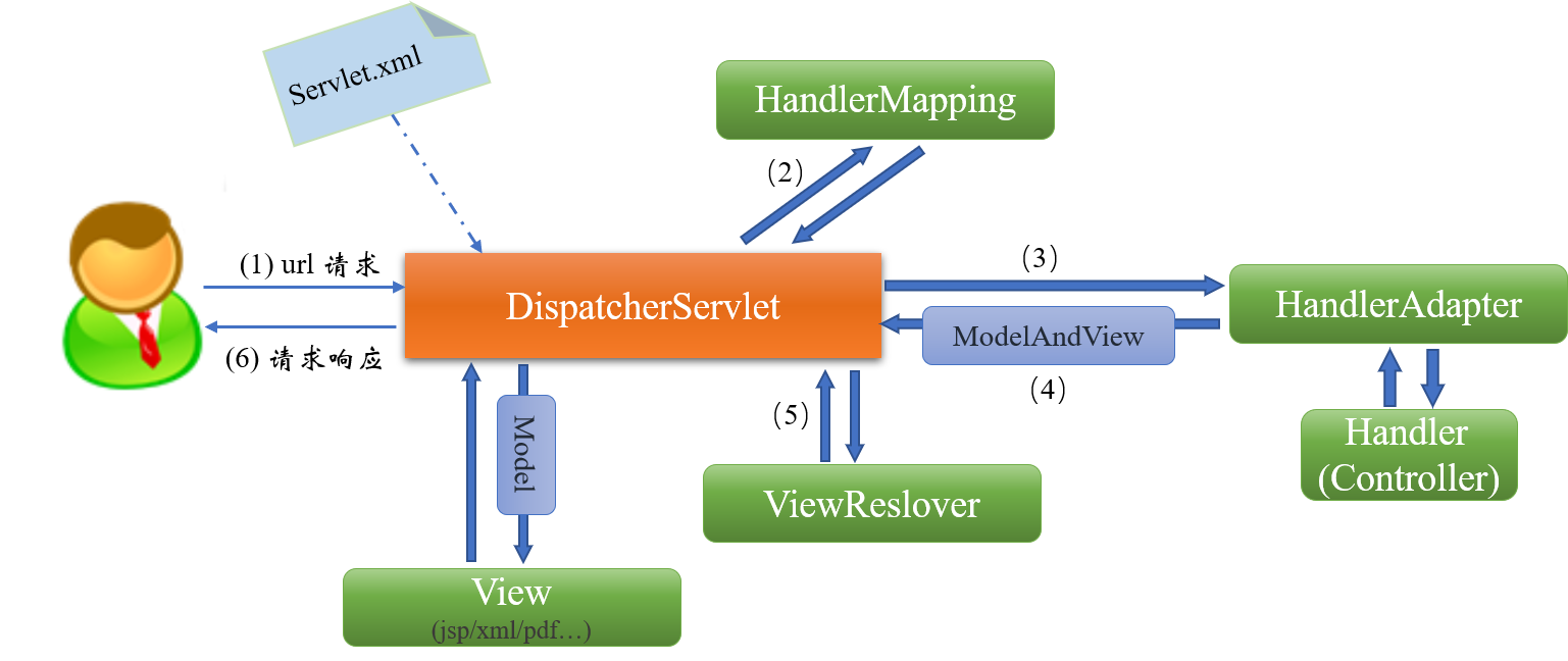 SpringMVC框架用户请求响应流程图