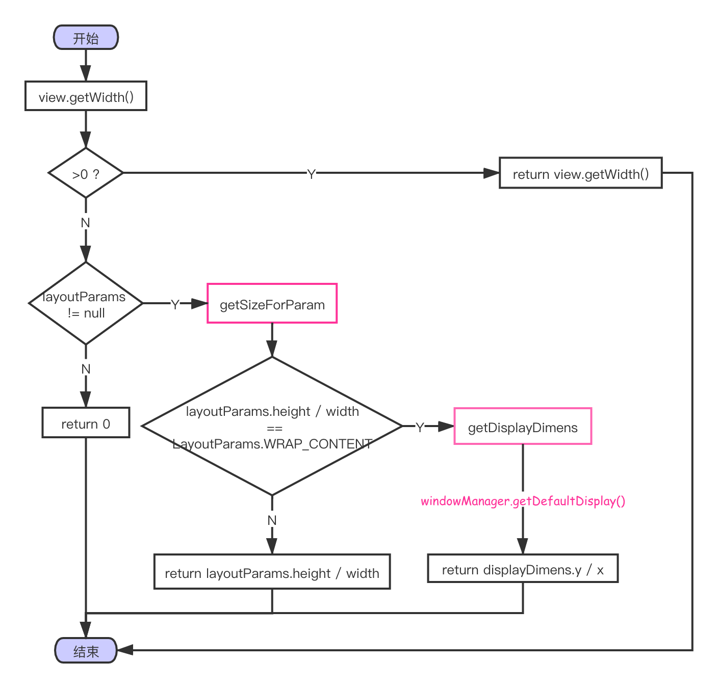 windowManager.getDefaultDisplay()