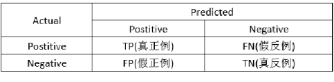 图1：混淆矩阵图示