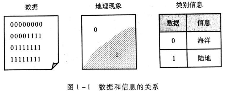 【地理信息系统GIS】教案（七章全）第一章：地理信息系统概述