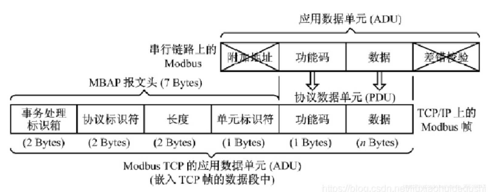 Modbus和Modbus/TCP协议_modbus tcp 与modbus-CSDN博客