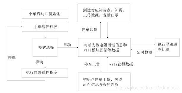 图2-1 小车功能结构总体图