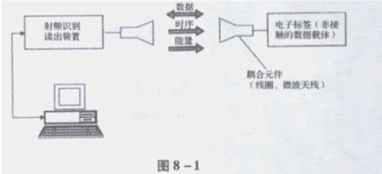 rfid基础知识_rfid技术原理与应用