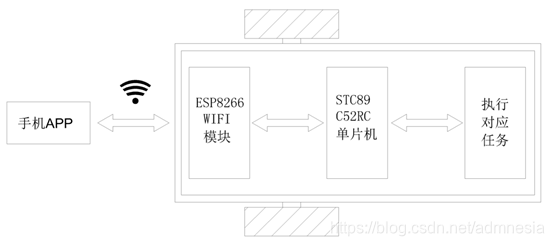 图5-1 WIFI传输系统结构图