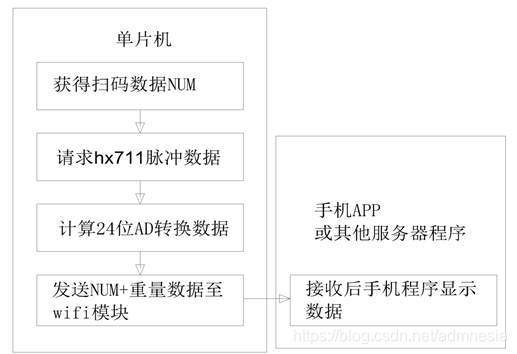 图5-5 称重模块功能图