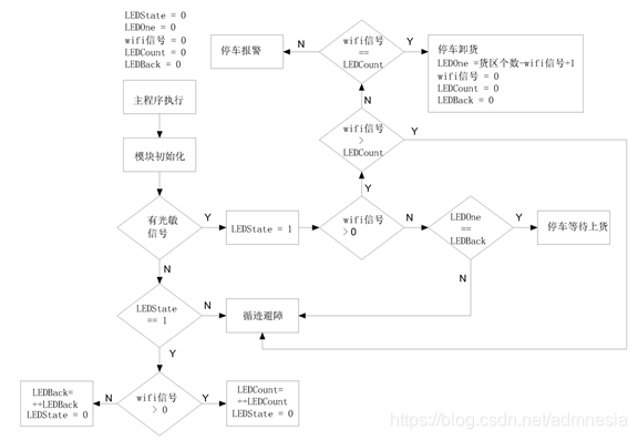 6-1 主要程序结构图