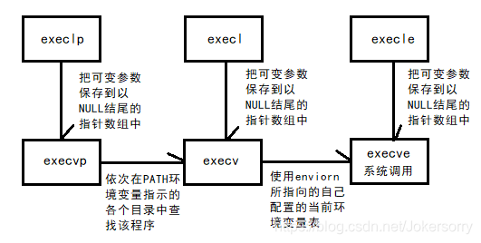 进程操作