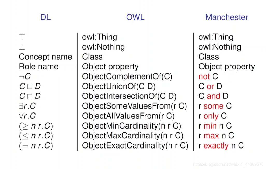 Protege使用Manchester syntax