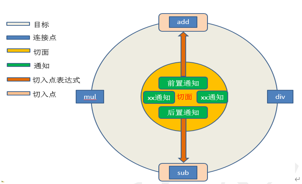 课程中的对各个层级的描述