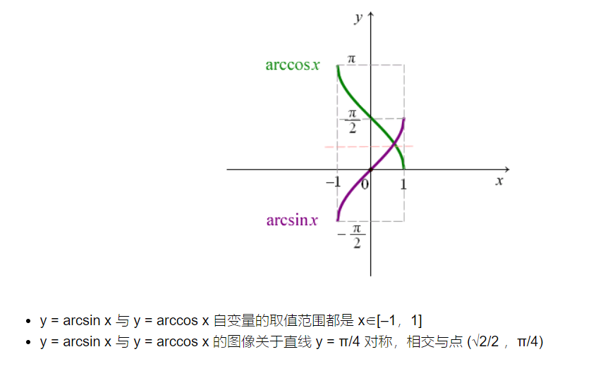 3对比:反正弦函数 arcsin x, 反余弦函数 arccos x4