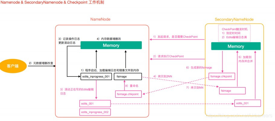 Namenode & SecondaryNamenode & Checkpoint 工作机制