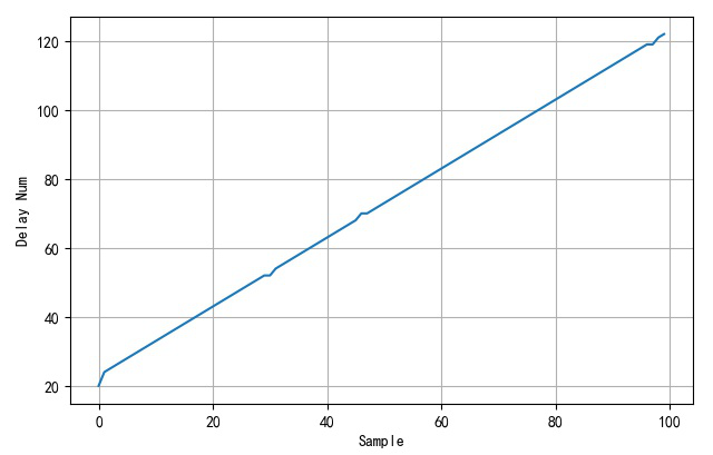 ▲ delay_us测量曲线
