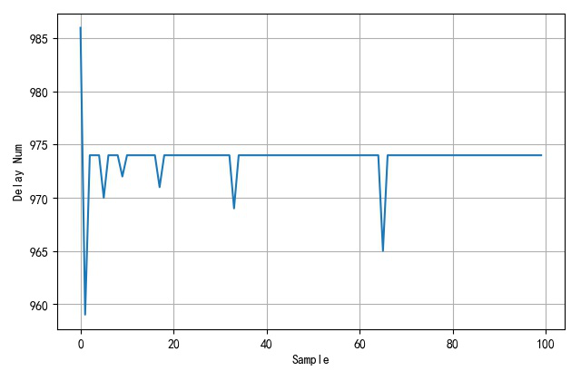 ▲ Measurement result time.delay_ms(1)