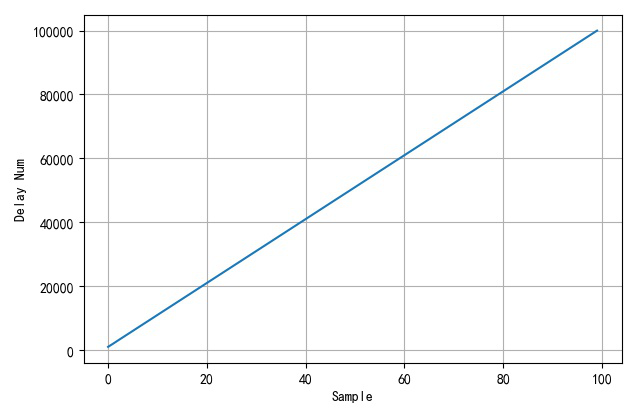 ▲ 测量 time.delay_ms(i);i=1,..100