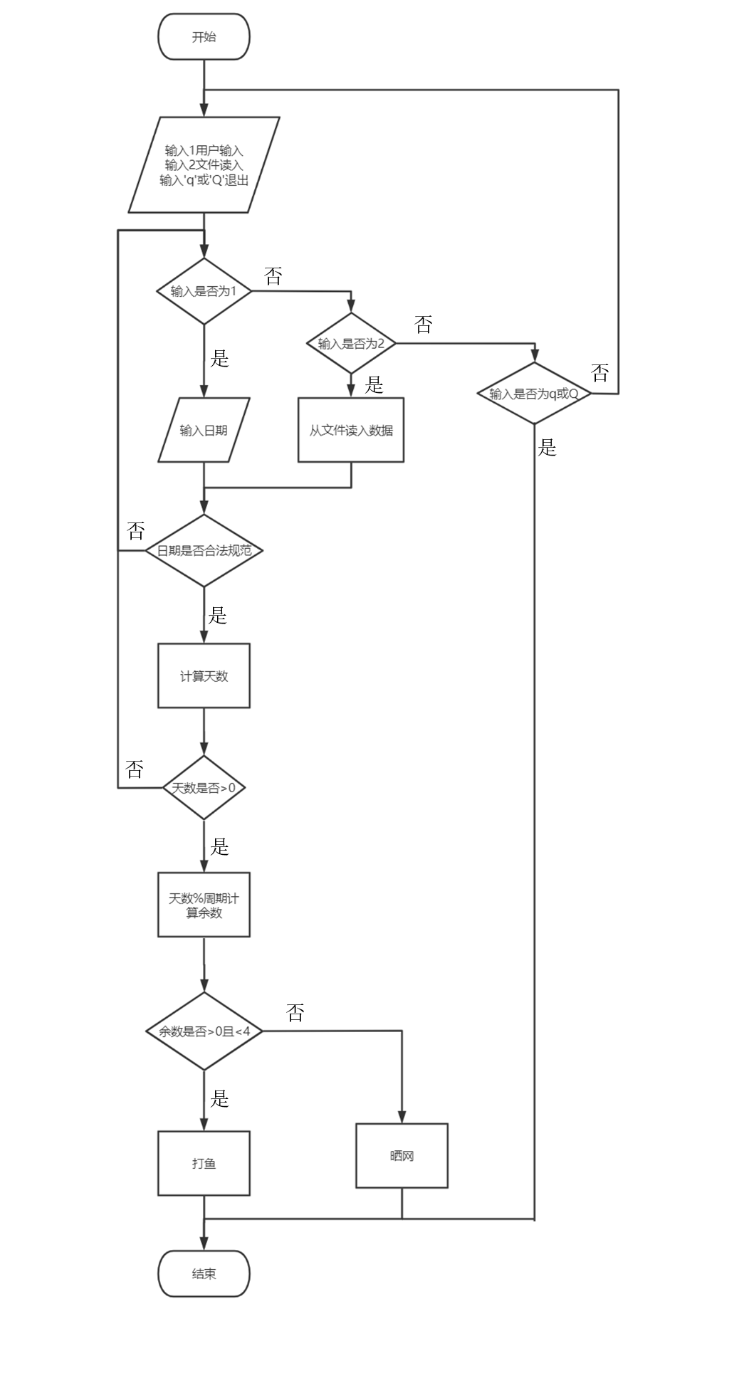 用java实现程序解决 三天打鱼两天晒网 问题 M0 的博客 Csdn博客