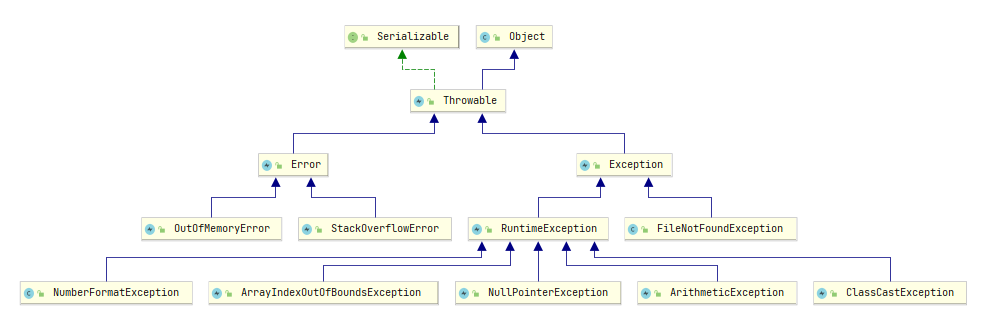 java 异常(Exception)