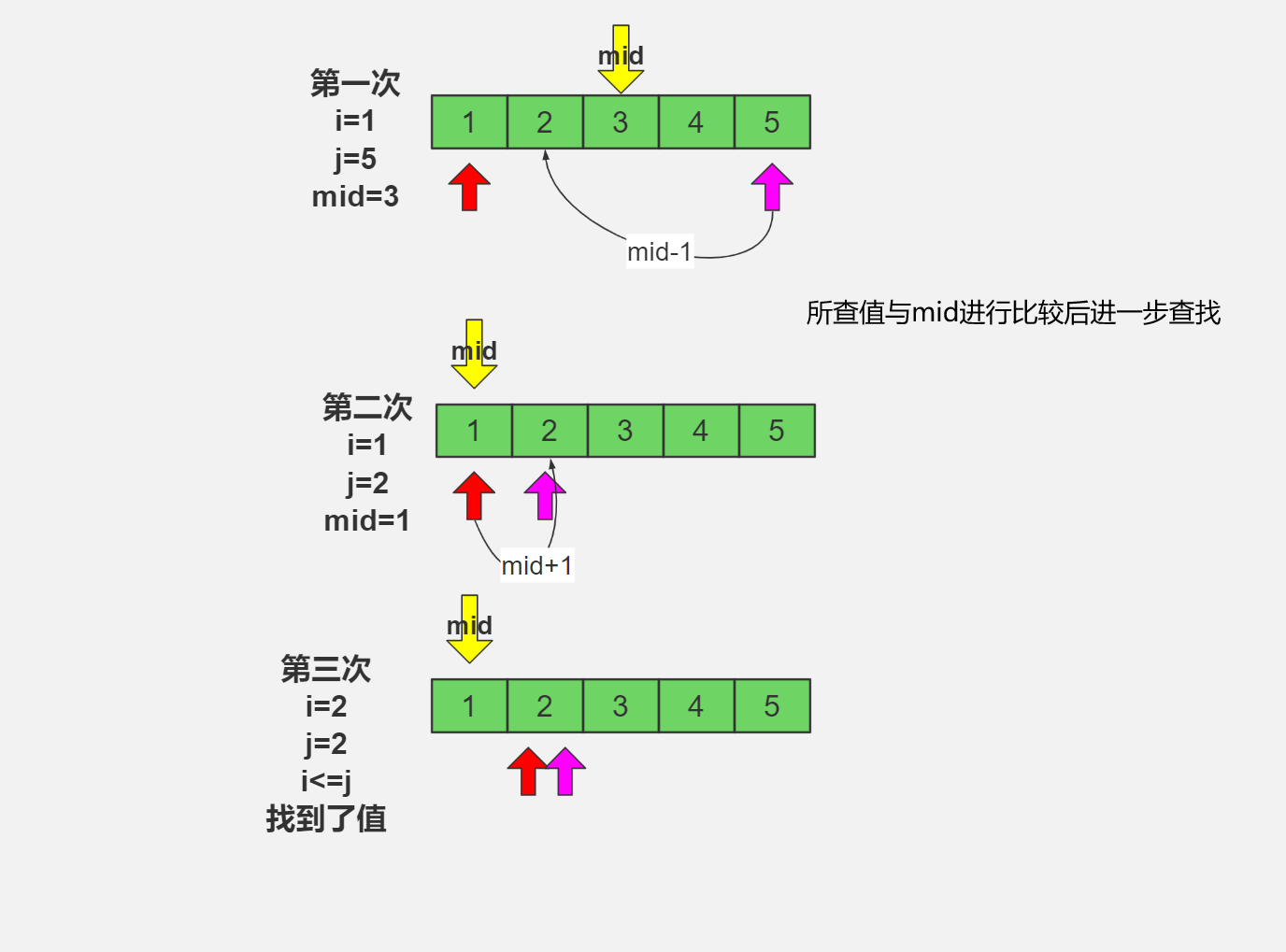 算法提高二分法查找数组元素