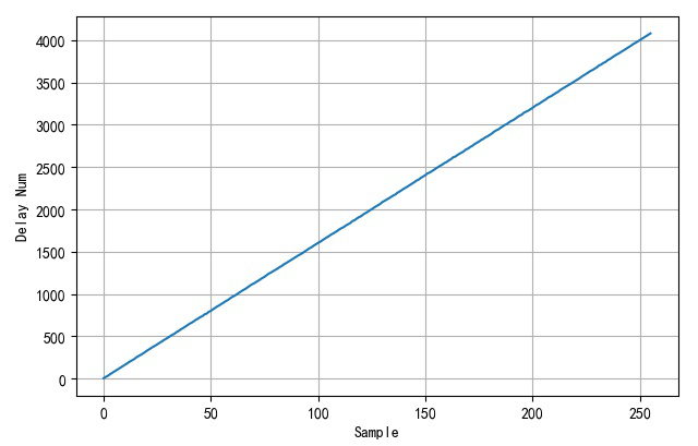 ▲ Measuring the relationship between different DACs and ADCs