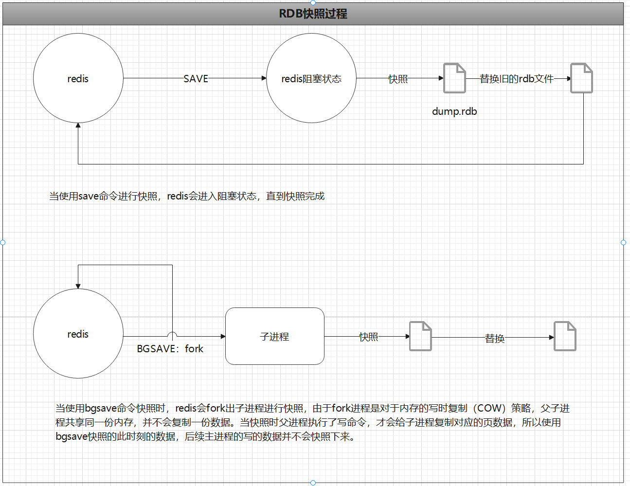 ![redis-rdb-procee](https://img-blog.csdnimg.cn/20210320185447450.png?x-oss-process=image/watermark,type_ZmFuZ3poZW5naGVpdGk,shadow_10,text_aHR0cHM6Ly9ibG9nLmNzZG4ubmV0L3FxXzIyOTAzODQx,size_16,color_FFFFFF,t_70