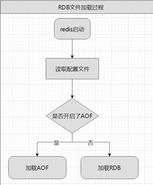 redis持久化之rdb