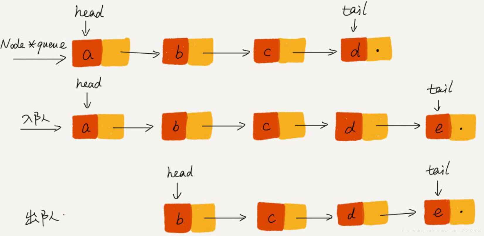链式队列出队入队示意图