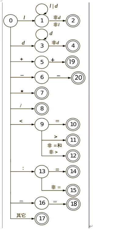 编译原理状态转换图图片