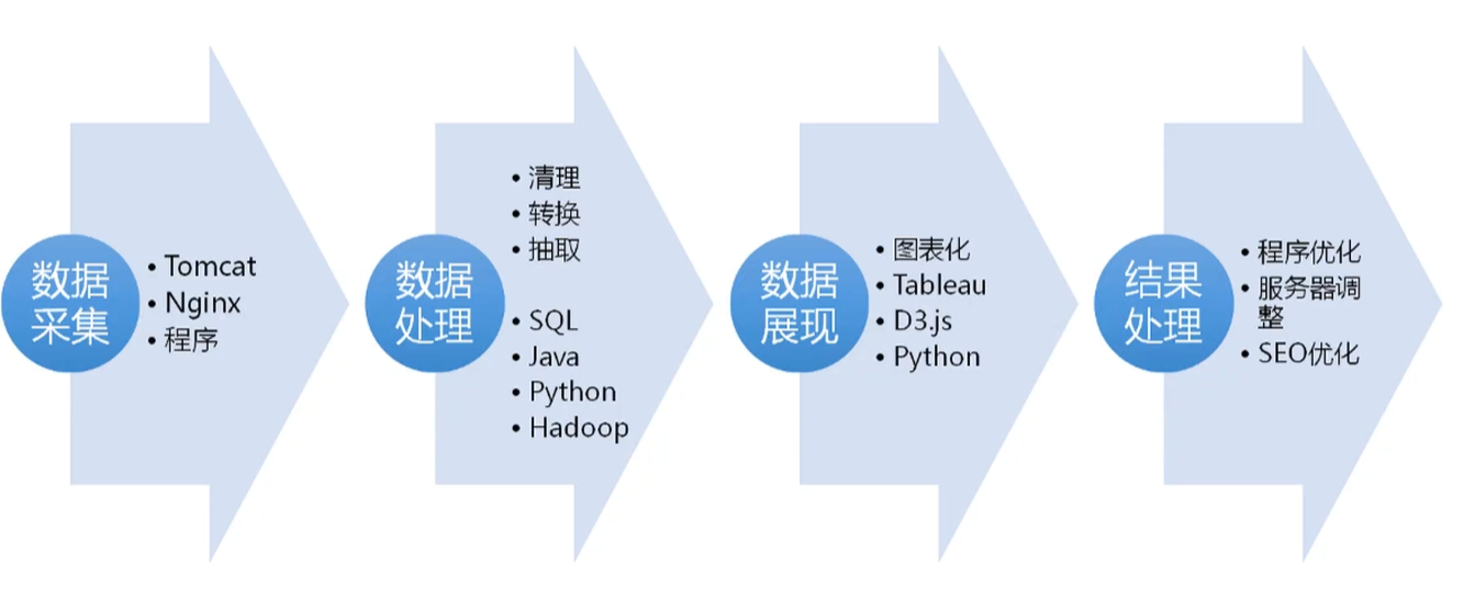 日志分析流程