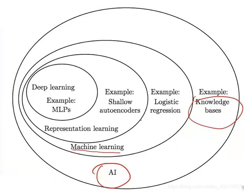 深度学习各个概念的相互关系
