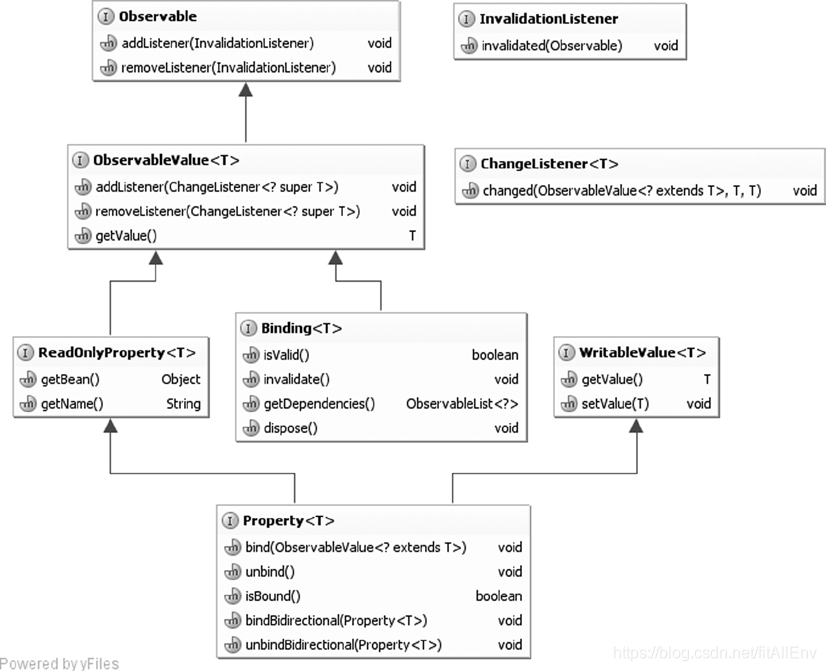 JavaFX属性与绑定