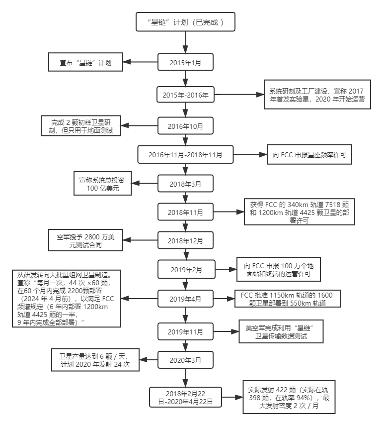 “星链”技术特点和建设情况