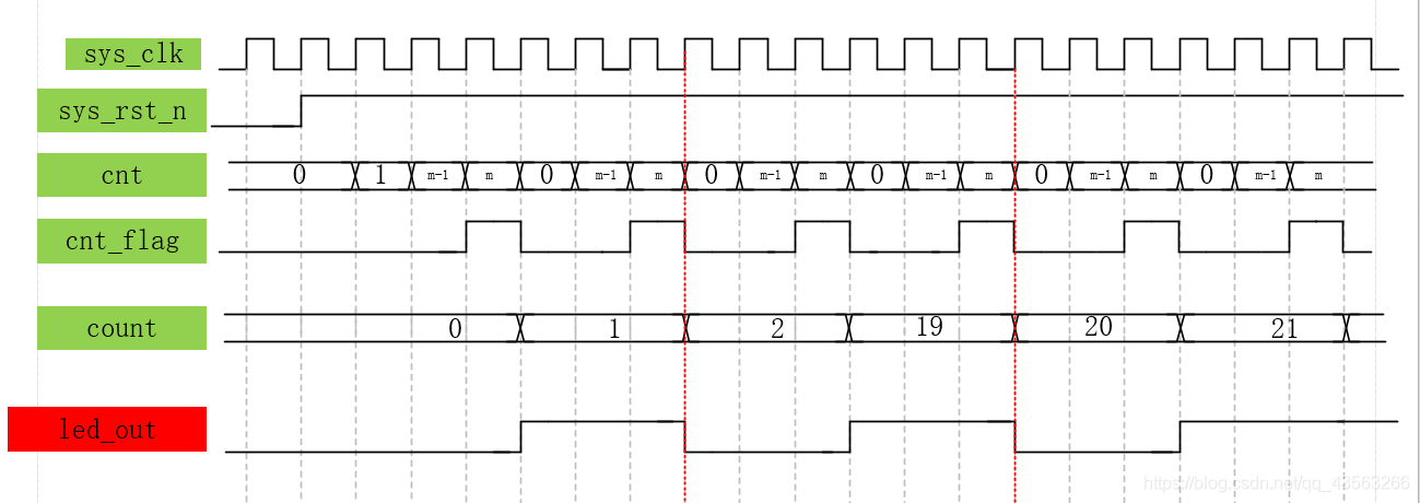 根据要求画出波形图,使用标志信号cnt_flag标志计数器cnt达到最大值,其中m=25‘d24_999_999,即1s中点亮0.5s,熄灭0.5s