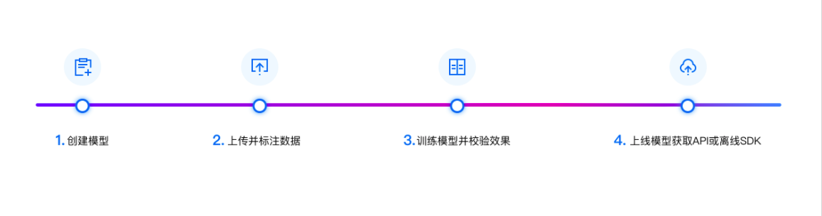 百度EasyDL使用流程