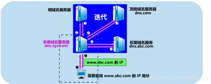 迭代查询