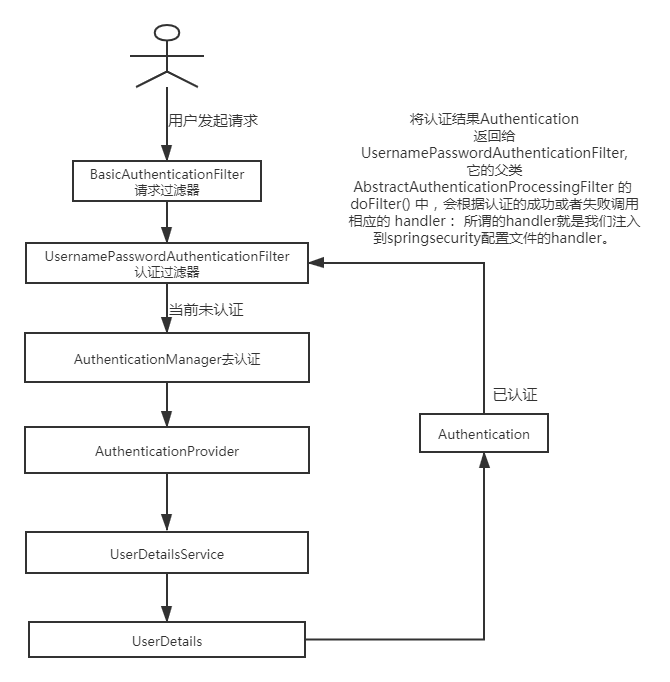SpringBoot整合SpringSecurity+Redis权限控制