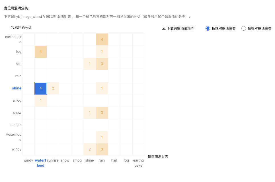 定位易混淆分类