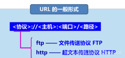 URL的一般格式