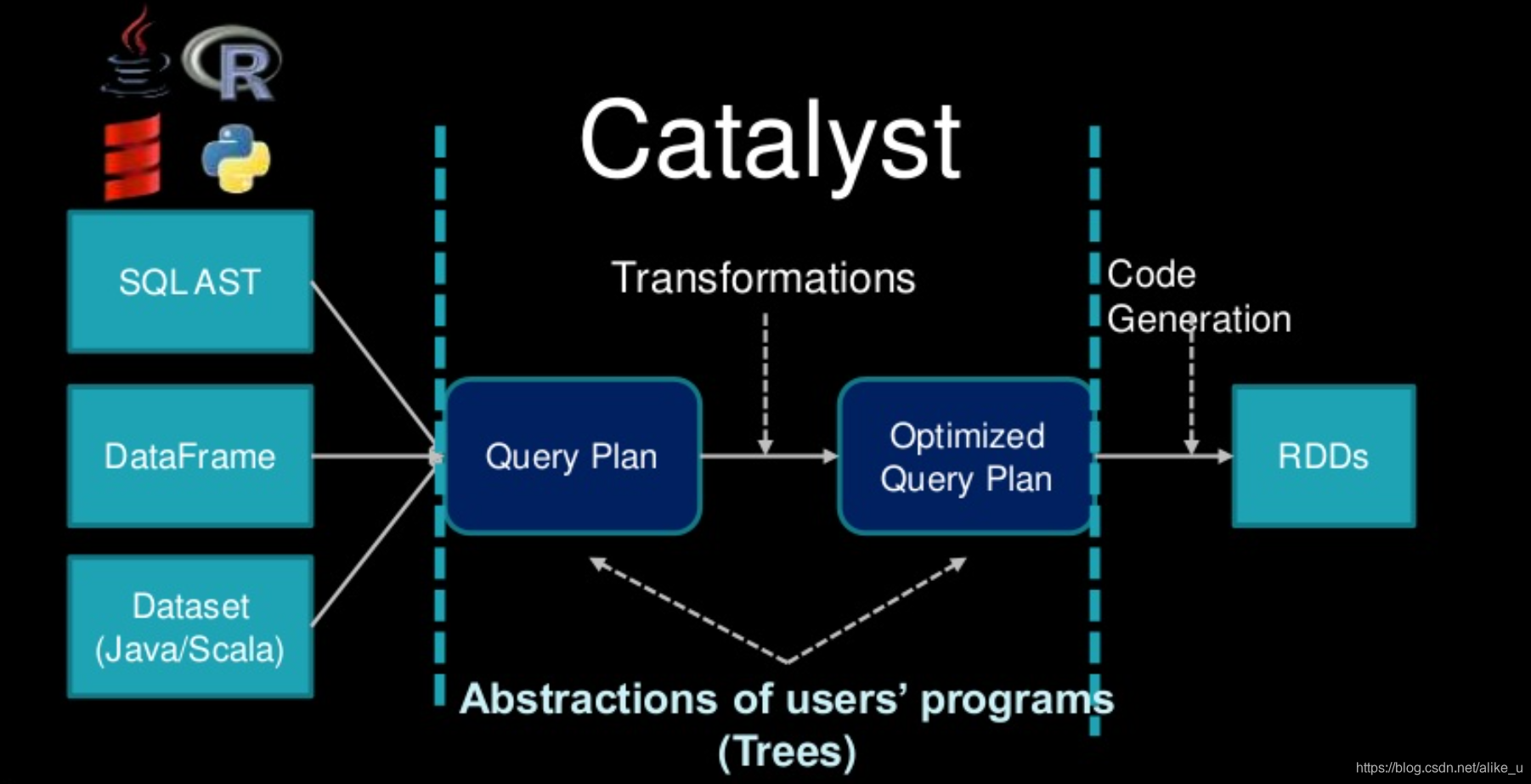 一分钟知晓SparkSQL Catalyst是干嘛的_catalyst 是做什么的-CSDN博客