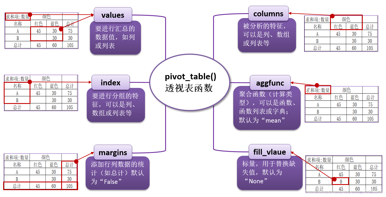 python pivot_table功能详解与应用 -- 实现Excel的透视表功能_pivot table怎么用-CSDN博客