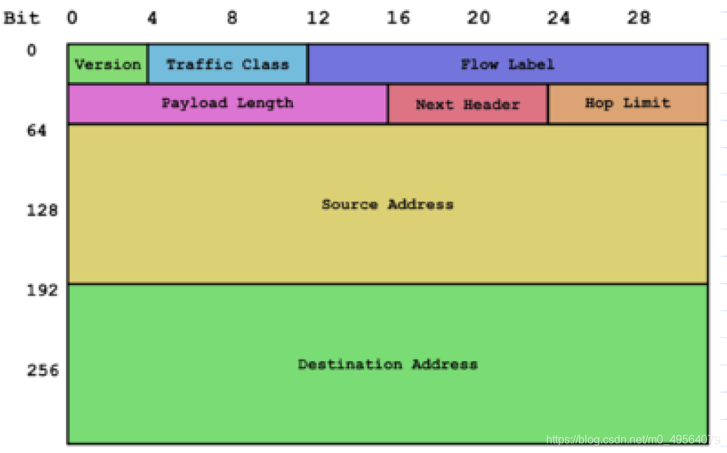 IPV6