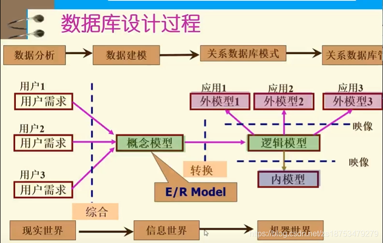 請你談談數據庫設計的全過程