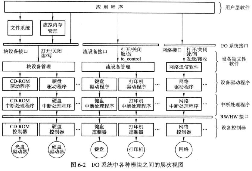 【操作系统】第六章-输入输出系统