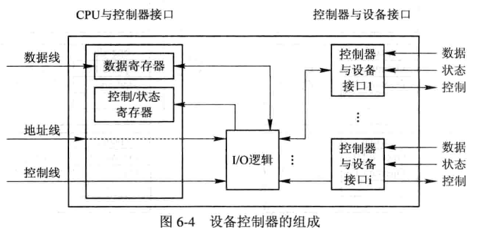 【操作系统】第六章-输入输出系统