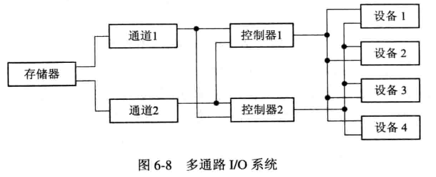 【操作系统】第六章-输入输出系统