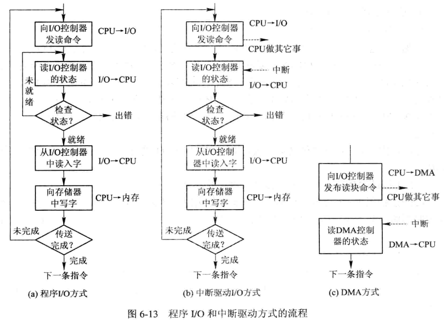 【操作系统】第六章-输入输出系统