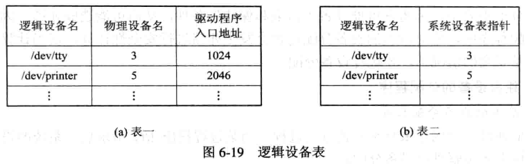 【操作系统】第六章-输入输出系统