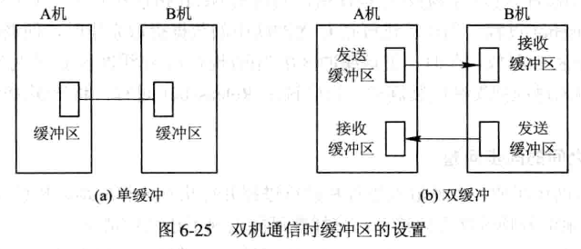 【操作系统】第六章-输入输出系统