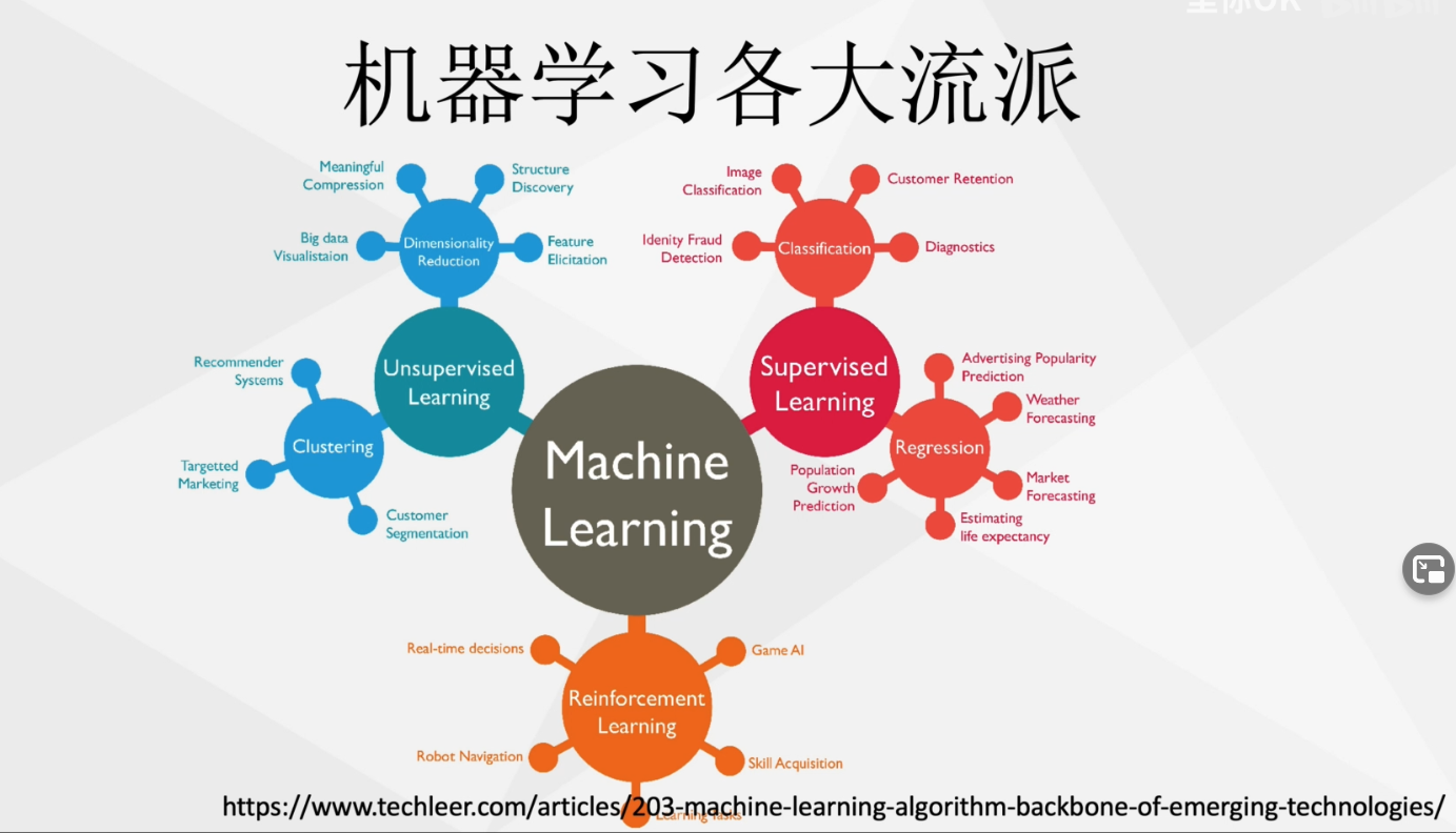 如何学习机器学习